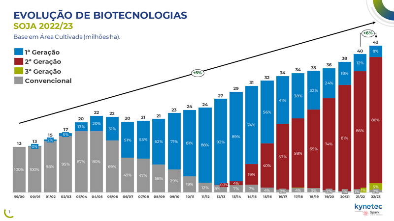 Evolução de biotecnologias na soja